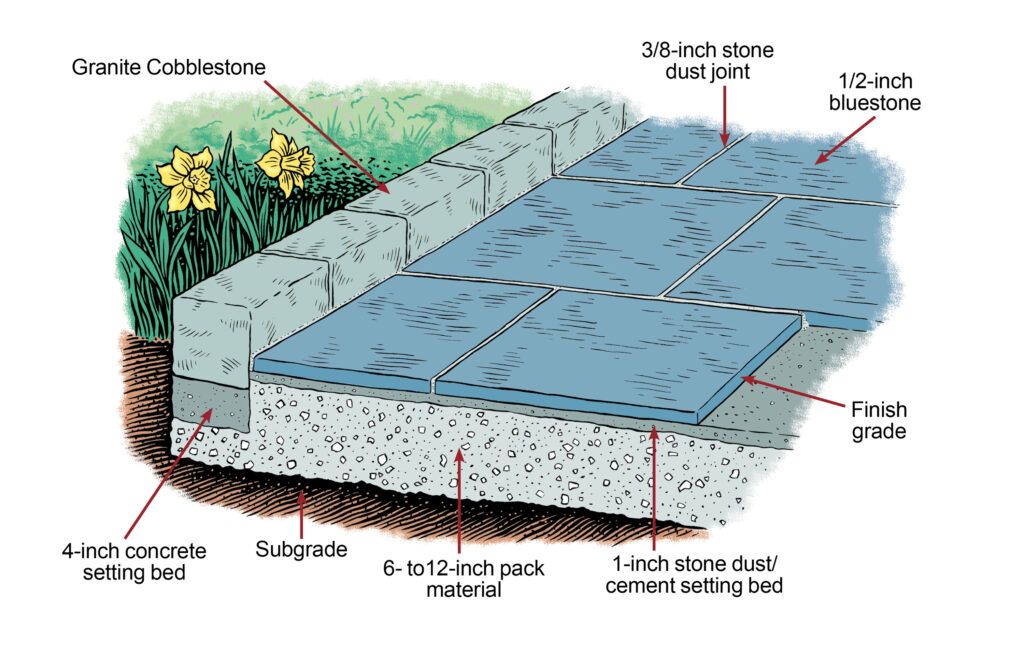 Laying Stone Patio: Overview, Illustration