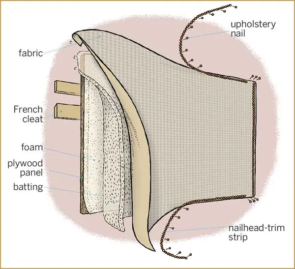 an illustration of adding upholstery to a headboard