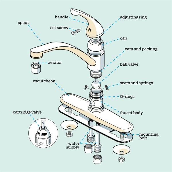 Diagram of the parts of a kitchen faucet labeled.