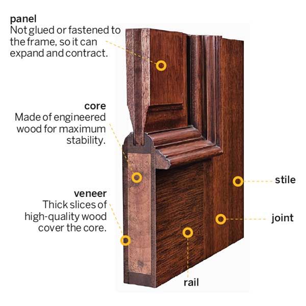 This diagram shows the anatomy of a wooden door