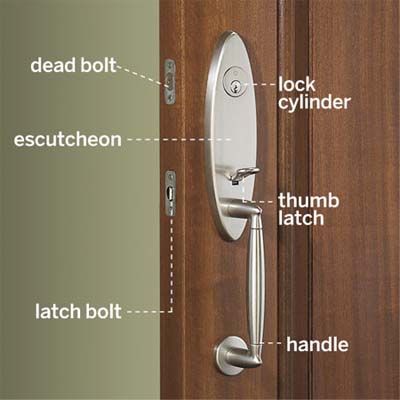 Parts of a door lock and door hardware terms defined.