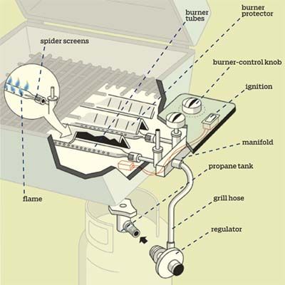 Gas grill outlet parts