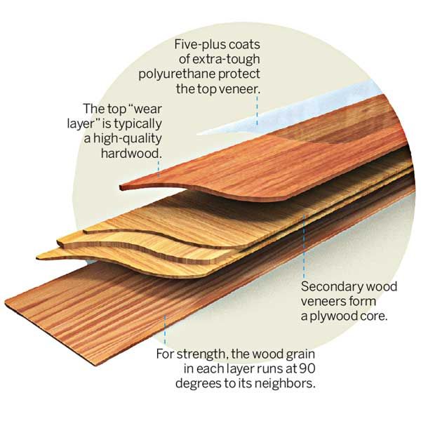 An illustration by John McNeill which explains how engineered wood is a stable stack of wood veneers glued together like plywood and milled into strips that resemble solid boards.