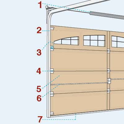 An illustration labels and numbers the anatomy of a garage door.