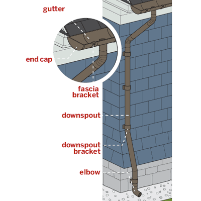 A labeled diagram of a gutter with a downspout