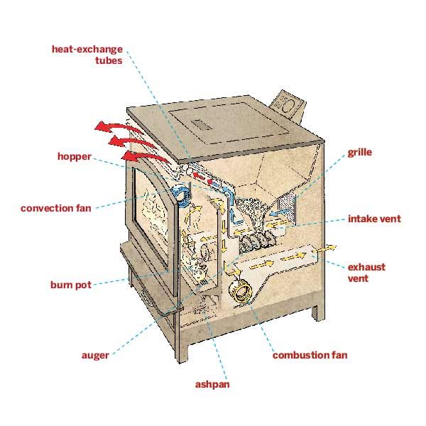 Labeled illustration of a pellet stove's innerworkings.