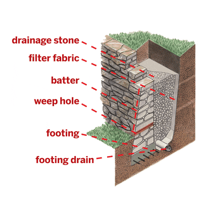 Diagram of the parts of a retaining wall