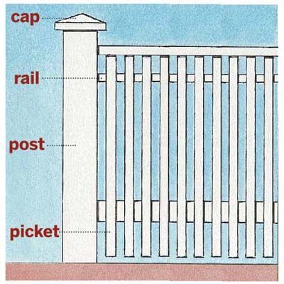 Parts of a Wood Fence - Understanding the Components [Diagram]