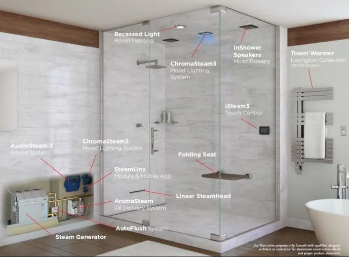 A labeled image of the components that make up a steam shower.