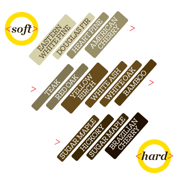 A hardness chart of wood flooring.