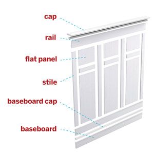 A diagram of what wainscotting looks like, including a panel of wood and it's labeled parts.