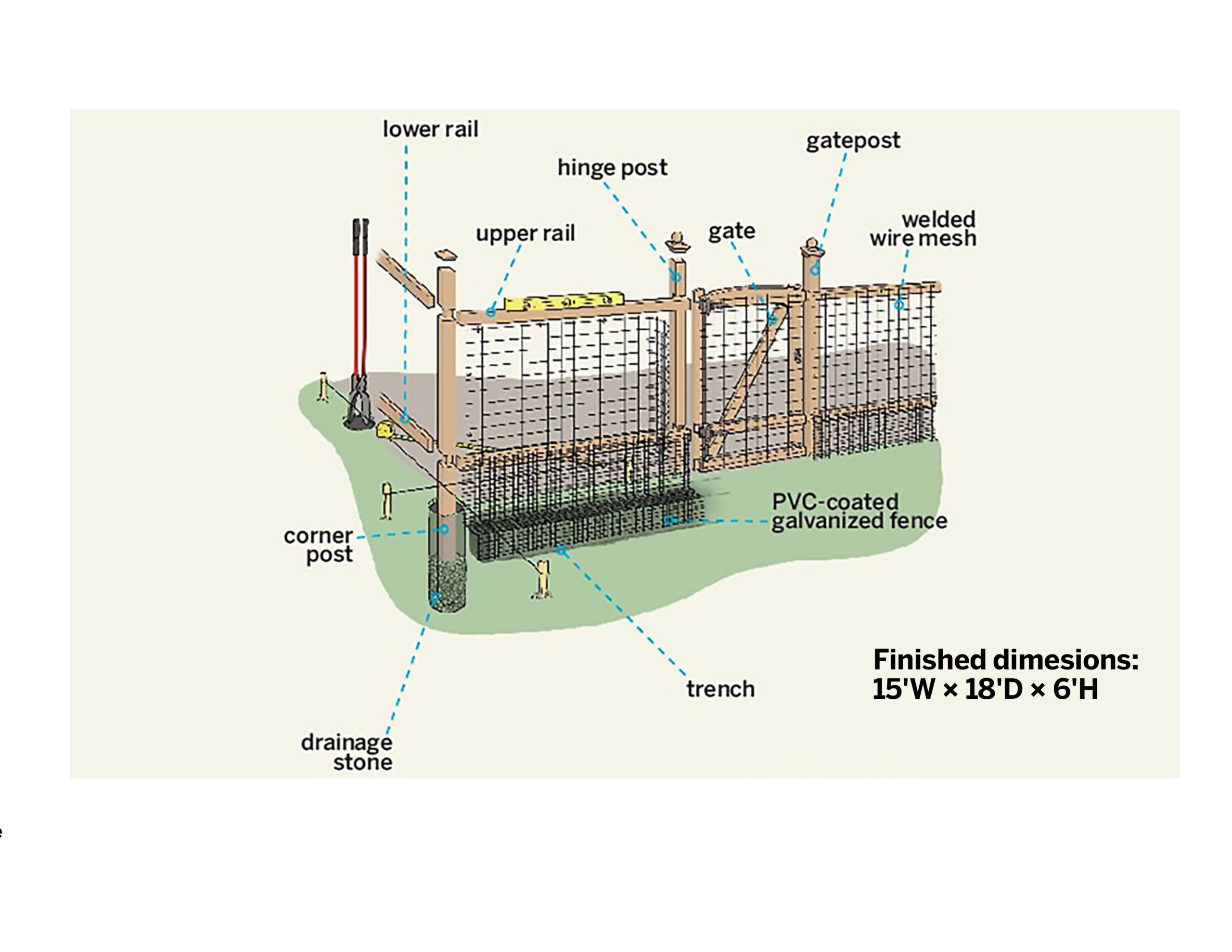 Post Installation: The Foundation of all Wire Fence Construction