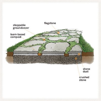 Diagram showing how to repair your pathway.