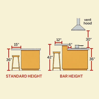 A labeled diagram showing all the parts of a kitchen island.