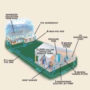 Rain Barrels: How to Collect Rainwater For Your Home - This Old House