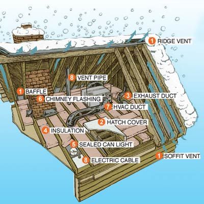 A labeled illustration of the system needed to keep the roof the same temperature as the eaves and permanently get rid of ice dams.