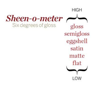 A diagram listing the different degrees of paint gloss, from flat to gloss.