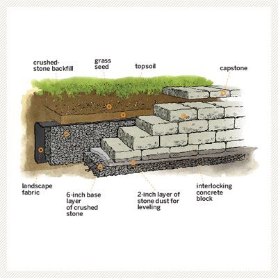 Diagram showing what you will need for a retaining wall. 