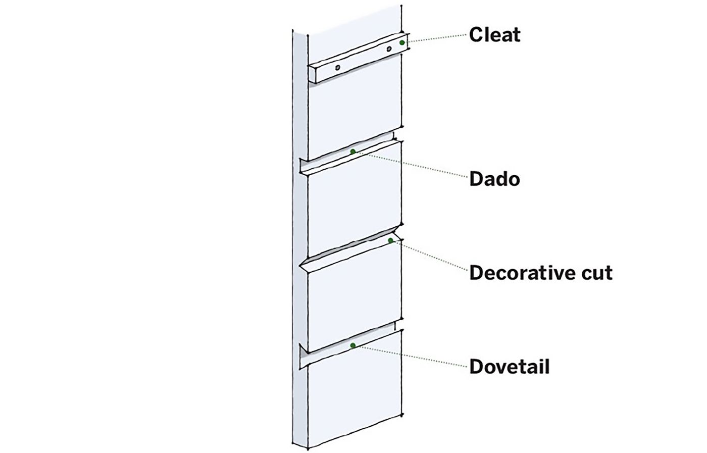 Illustration of the different types of slots for fixed bookshelves.