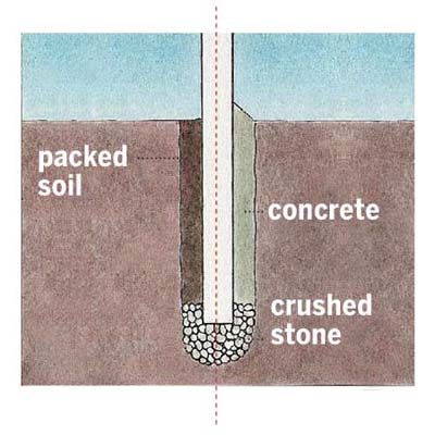 Tips for setting fence posts in difficult ground