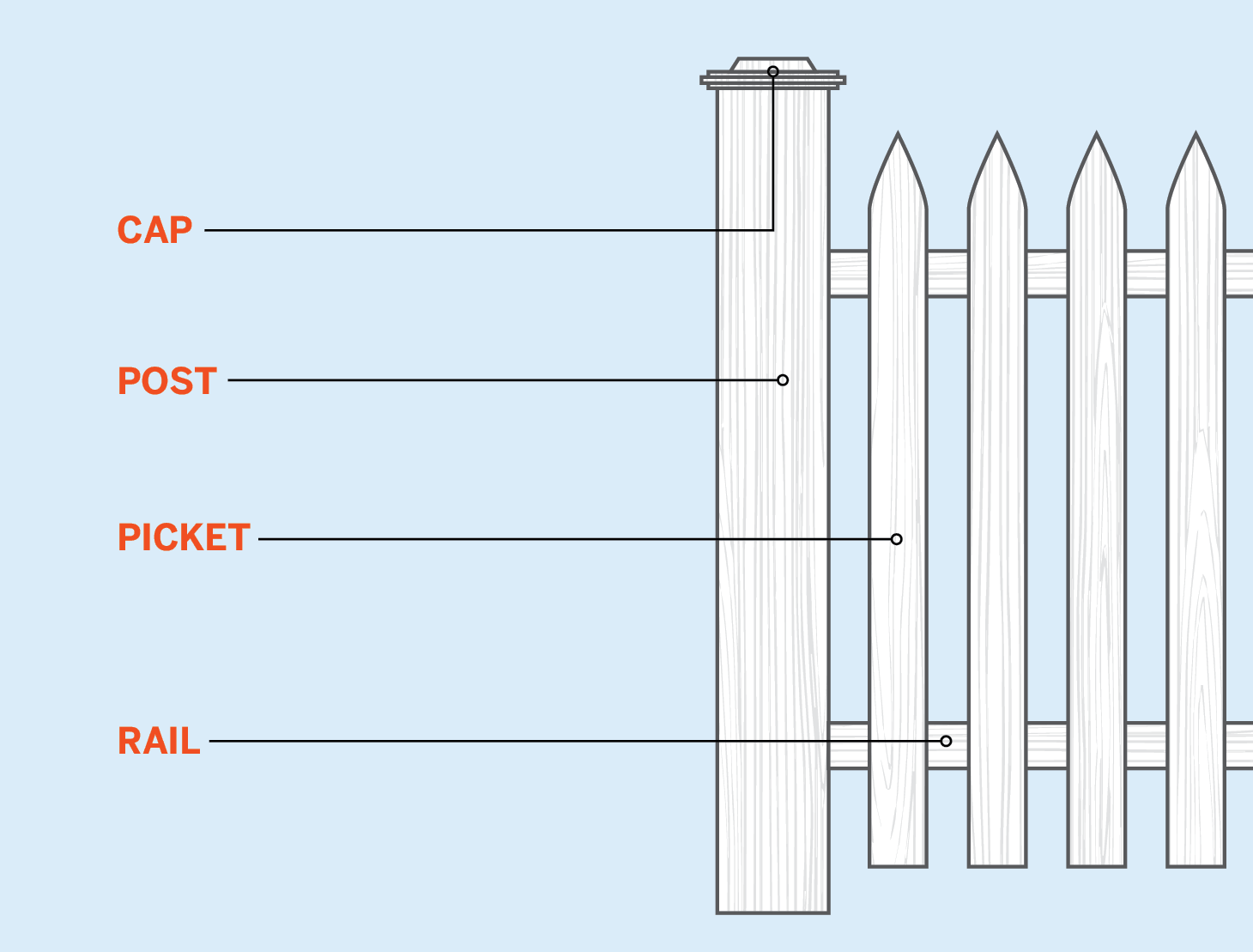 A labeled diagram showing all the parts of a picket fence.