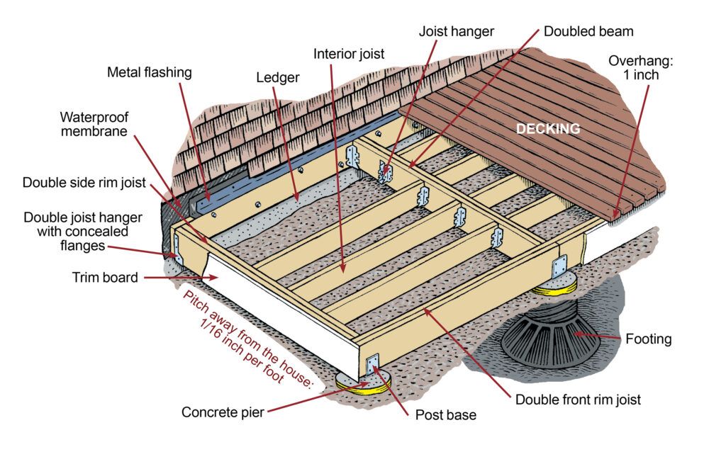 How to Build a Deck: Instructions & Video - This Old House