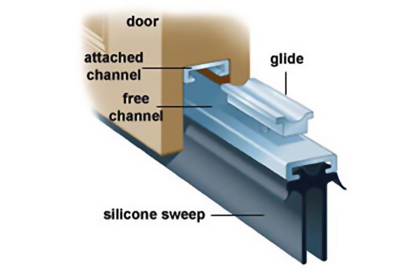 Affordable door seal kits, Eliminate air gaps