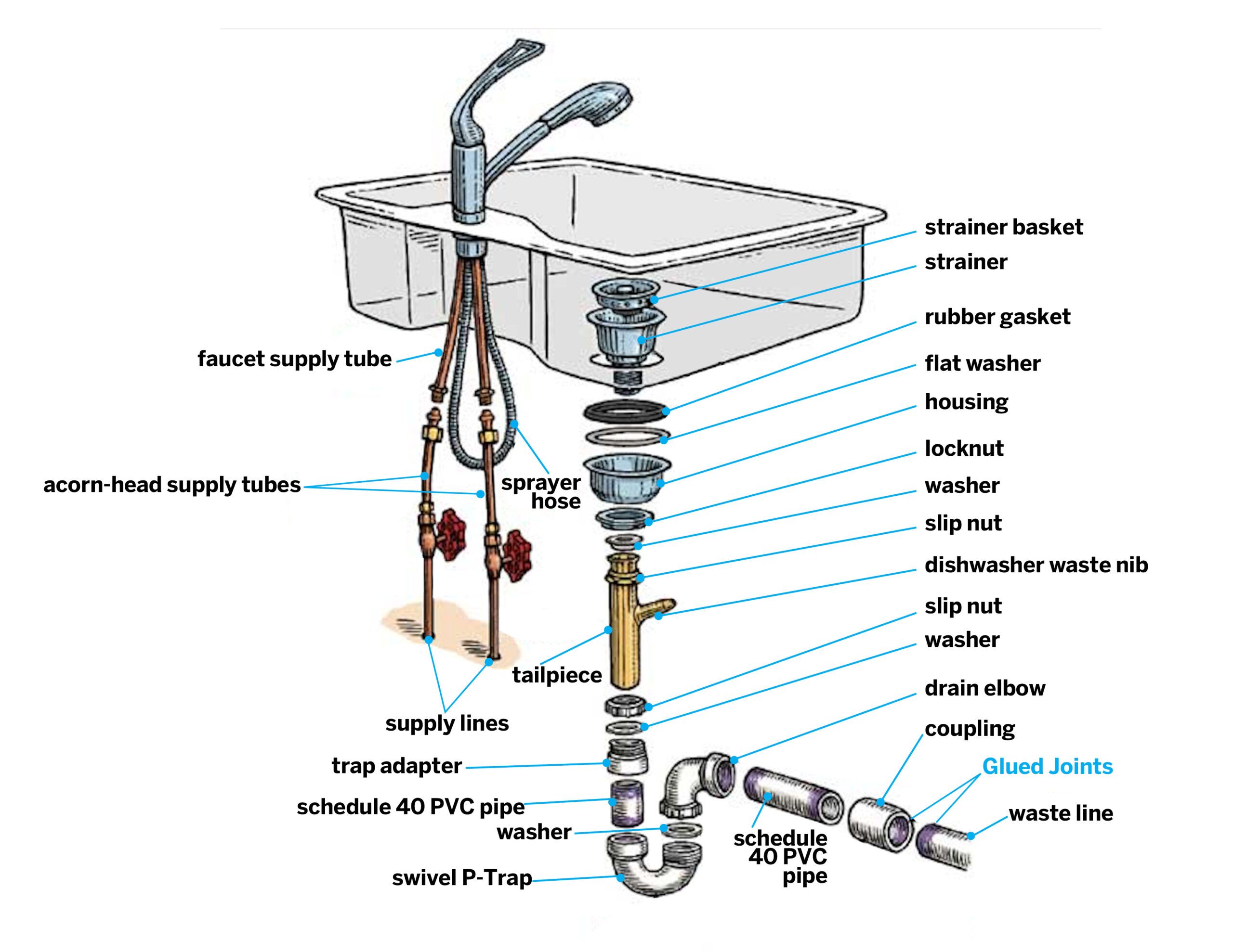 Kitchen Sink Installation A Step By Step Guide This Old House   Drain 0 Scaled .optimal 