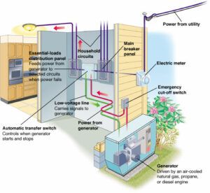 Backup Power - This Old House