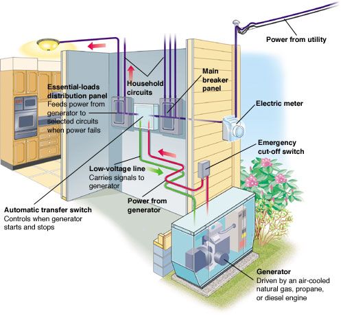 How a UPS System Works with a Backup Generator