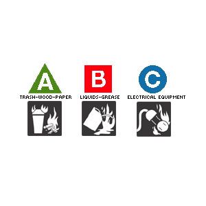 A diagram showing the different types of fires that specific fire extinguishers are good for.