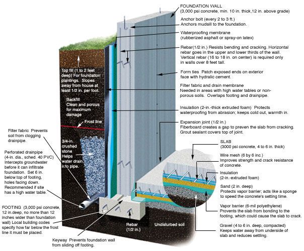 Foundation diagram