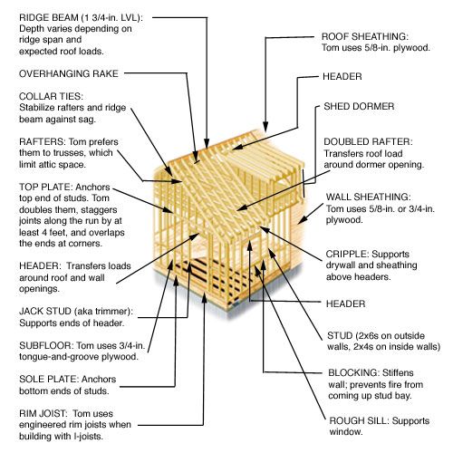 Diagram of a house frame.