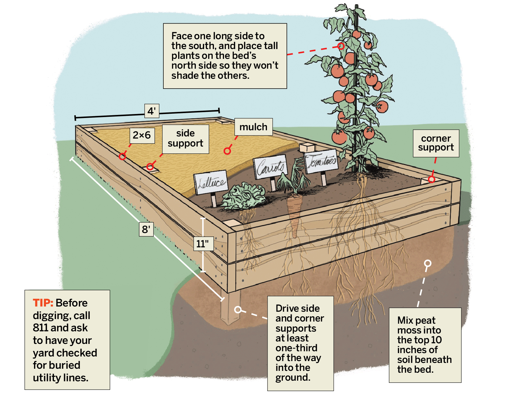 A labeled diagram showing all the different parts of a garden bed.