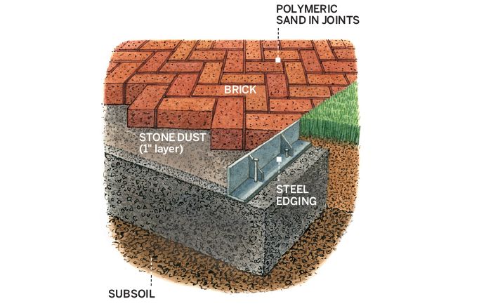 A labeled diagram showing all the parts of a brick patio.