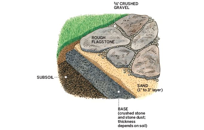 A labeled diagram showing the parts of a patio with irregular flagstones