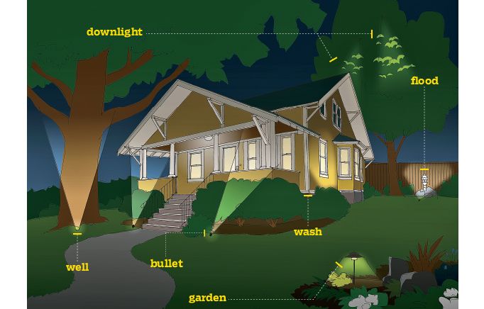 Where to Place Landscape Lighting