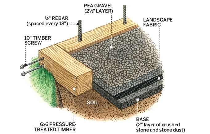 A labeled diagram showing all the parts of a gravel based patio.