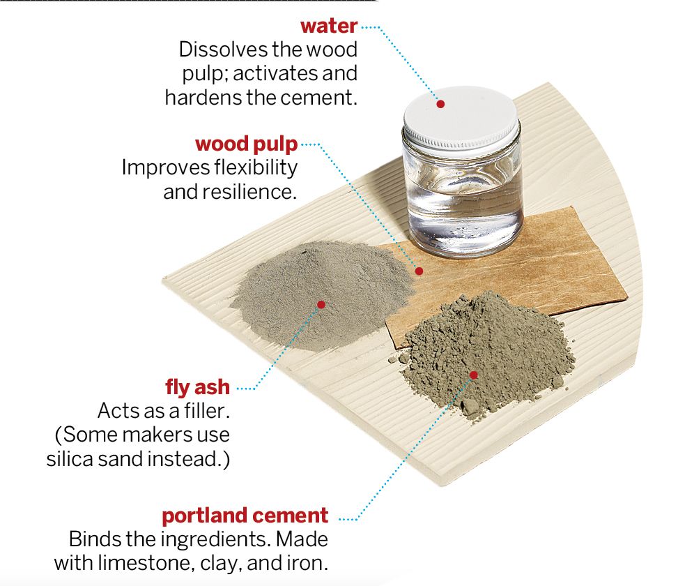 Diagram depicting fiber cement siding materials.