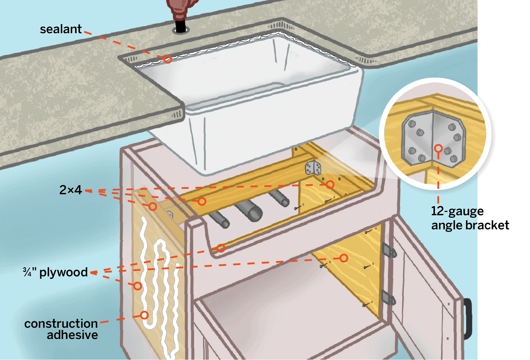 an illustration of the components of a farmhouse sink installation