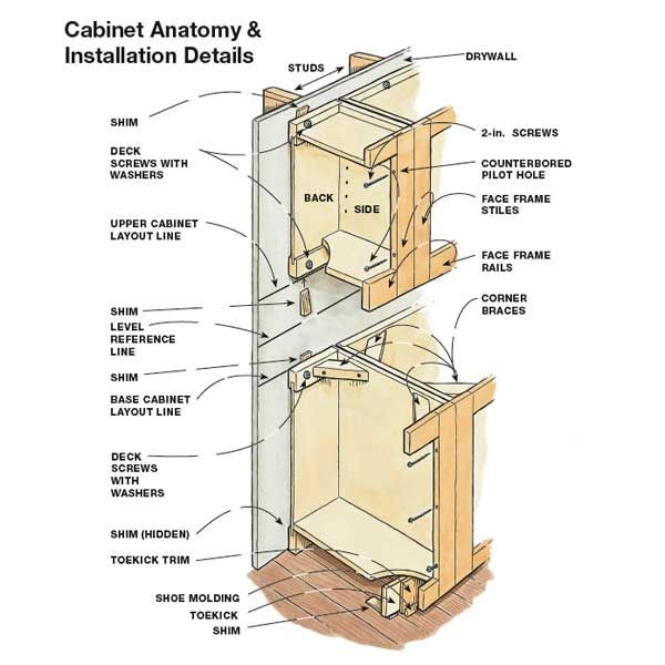 Diagram of kitchen cabinet installatiion