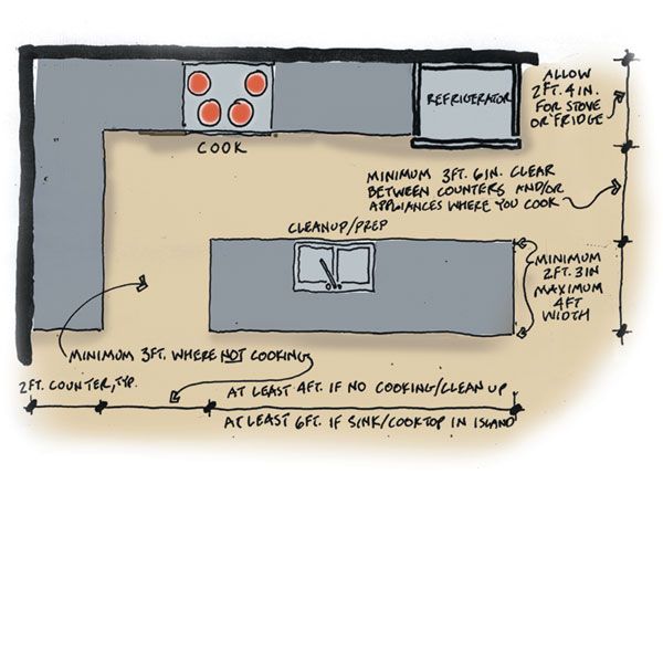 A labeled diagram showing all the parts of a kitchen with an island.