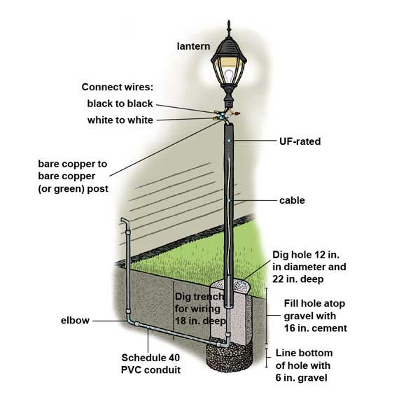 A labeled diagram of a lamppost.