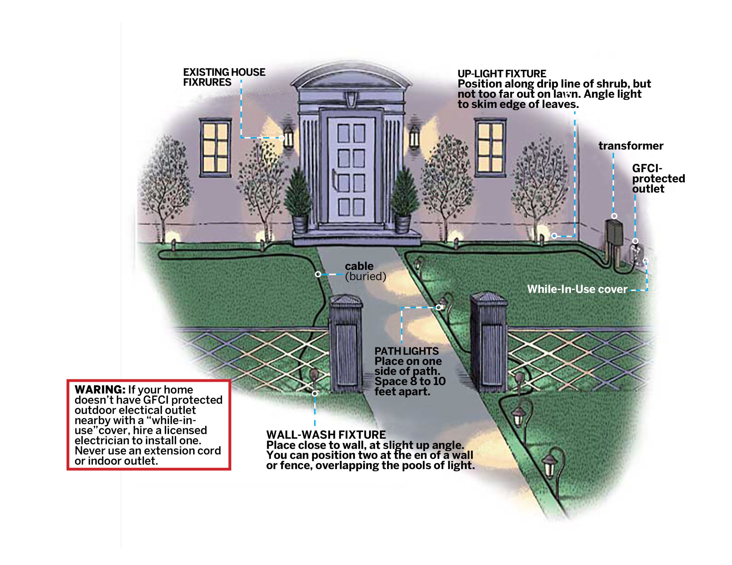 Installing deals landscape lighting