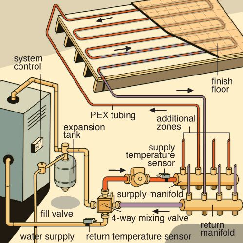 A labeled diagram showing all the components of a hydronic radiant floor heating system, such as the water supply, return manifold, and system control panel.