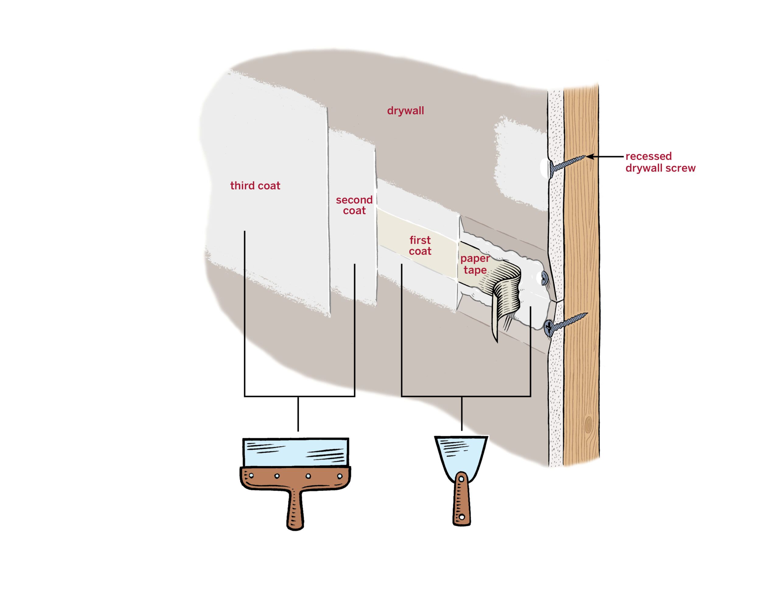 Diagram labels the anatomy of finished drywall seam.