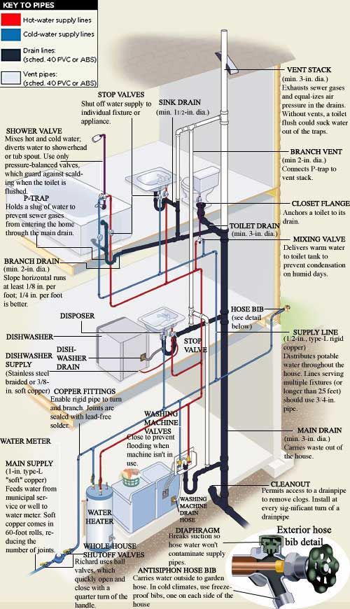 Diagram of common types of pipes found in a residential home