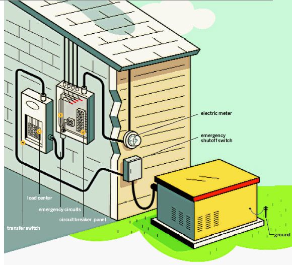 A diagram of a standby generator sitting beside a home.