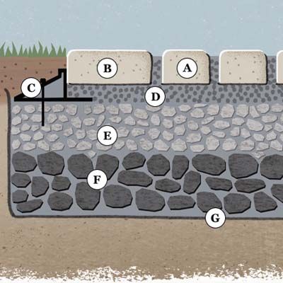 Cross section diagram of a quick-draining driveway.