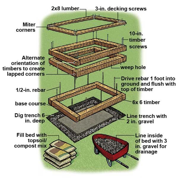 A raised Planting Bed Overview.